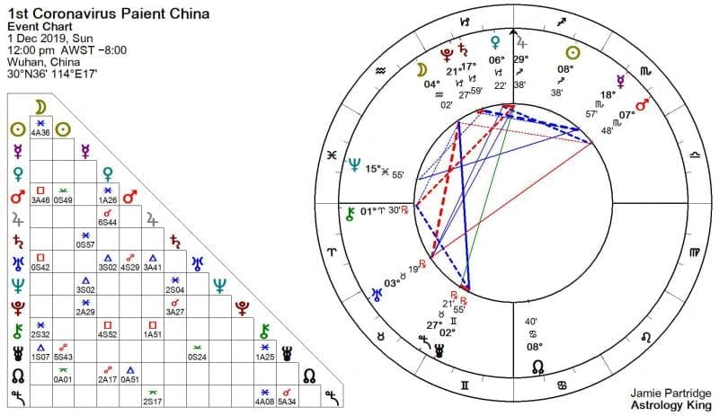 Coronavirus Horoscope