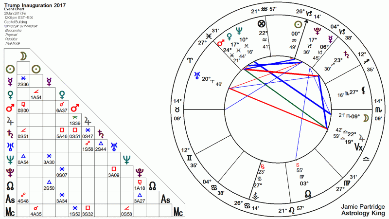 President Trump Inauguration Astrology 2017