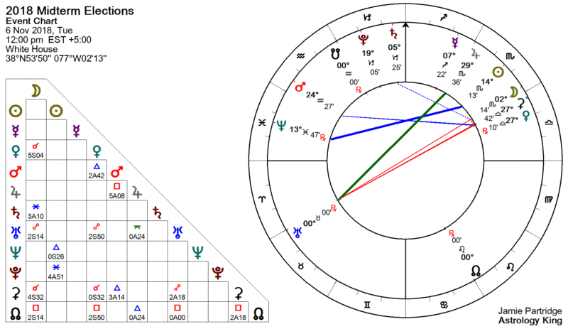 2018 Midterm Election Prediction Astrology