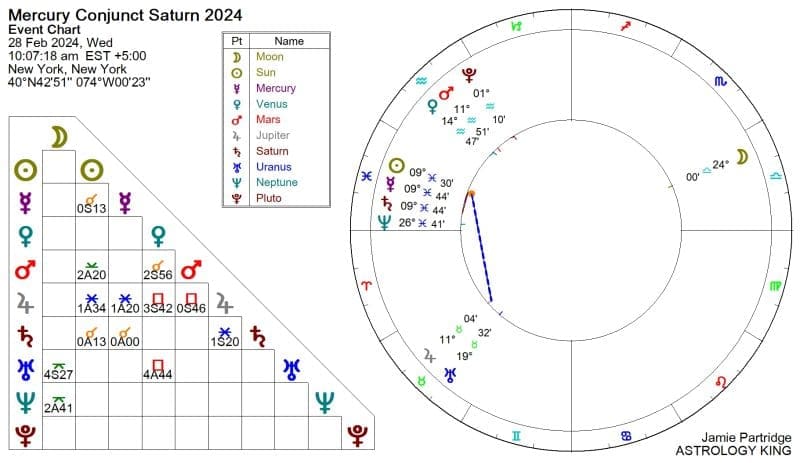 Mercury conjunct Saturn February 28, 2024