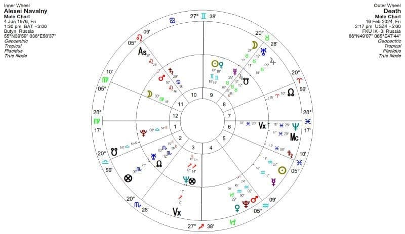 Alexei Navalny Horoscope