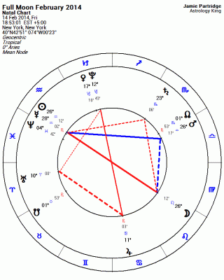 Full Moon February 2014 Astrology