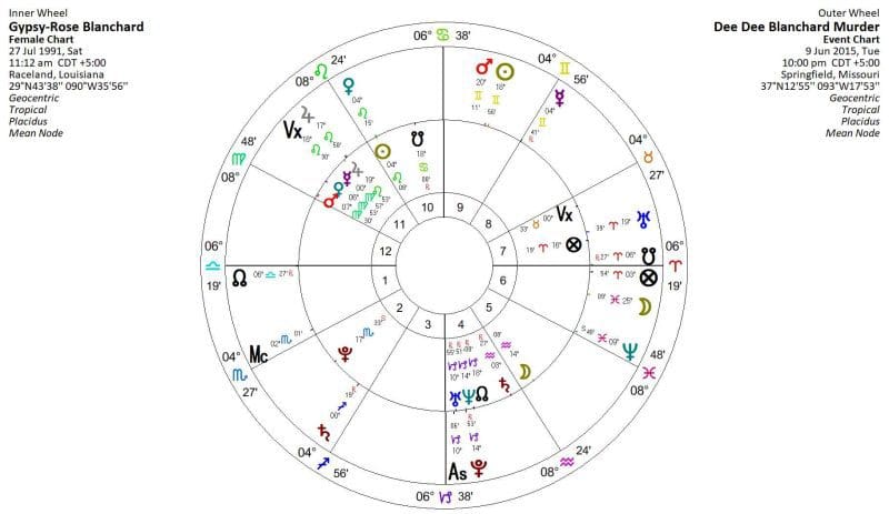 Gypsie-Rose Blanchard Astrology