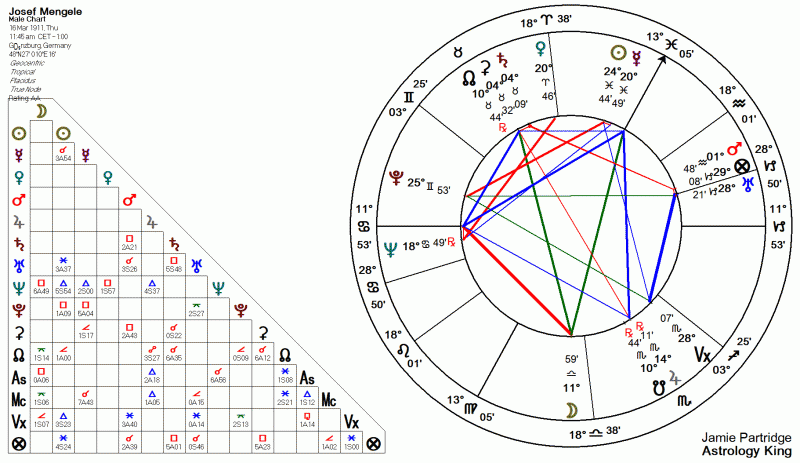 Josef Mengele Astrology