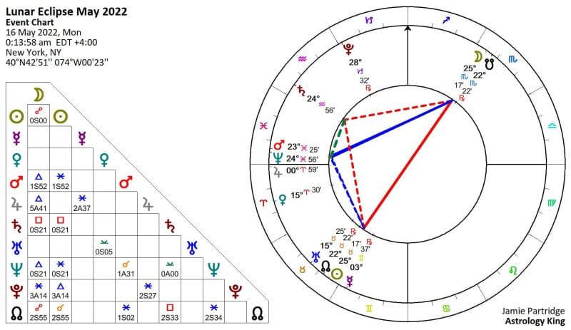 Full Moon May 2022 Astrology