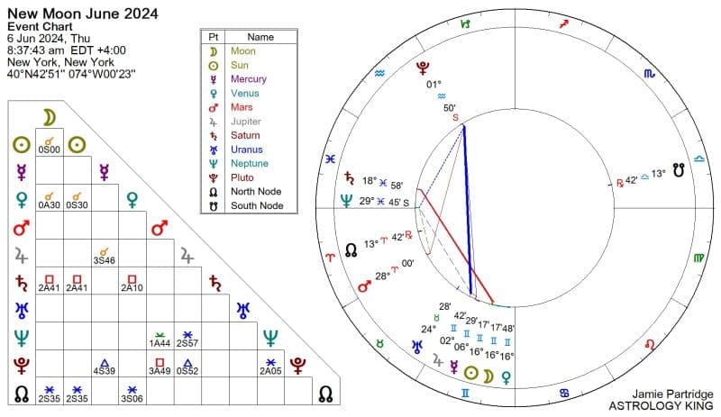 New Moon in Gemini 2024