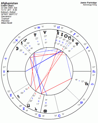 Afghanistan Astrology Chart, Afghanistan Horoscope