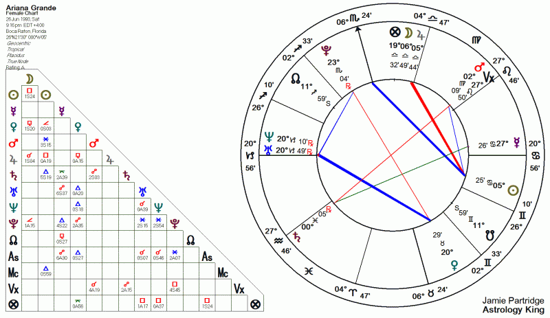 Ariana Grande Astrology