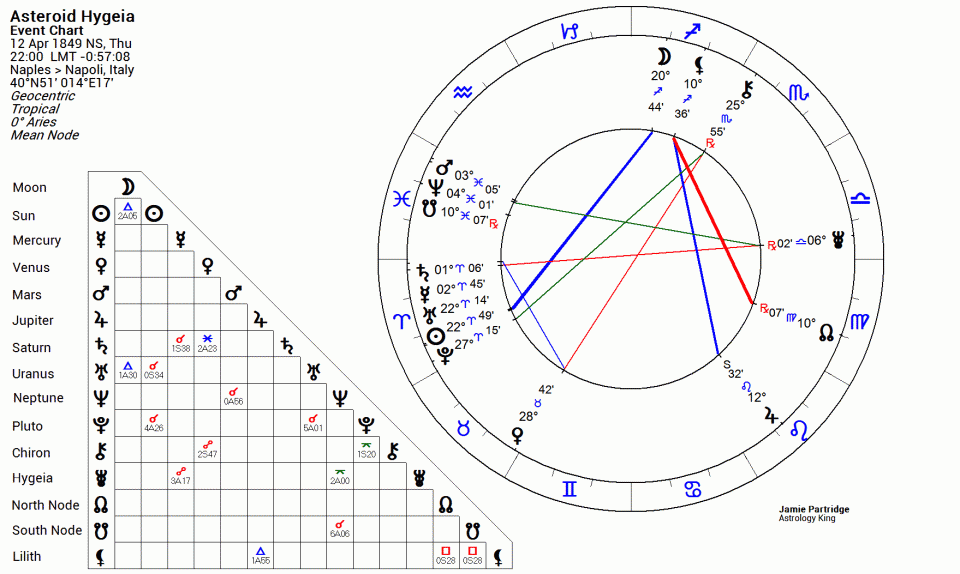 Asteroid Hygeia Astrology Chart