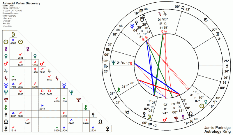 Asteroid Pallas Astrology Chart