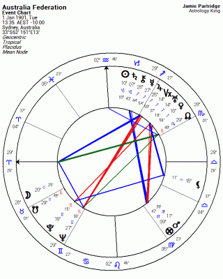 Australia Astrology Chart, Australia Horoscope