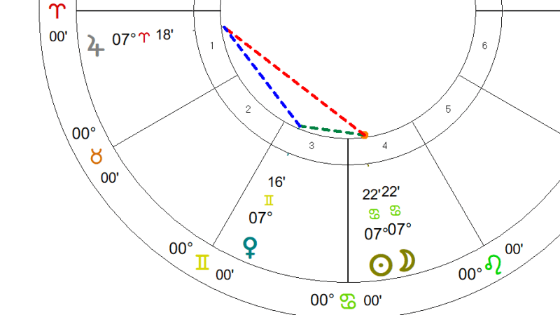 New Moon June 2022 Astrology