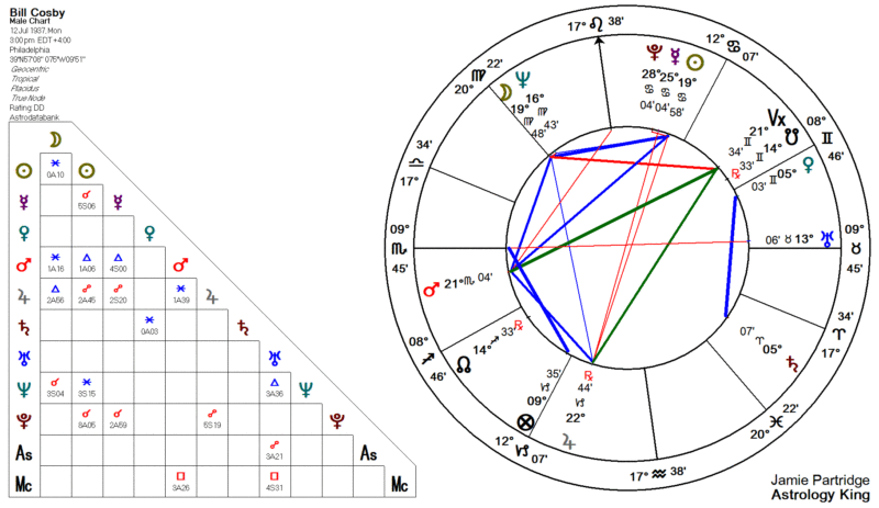 Bill Cosby Astrology
