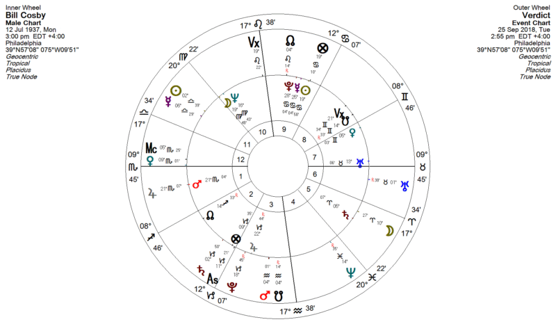 Bill Cosby Horoscope