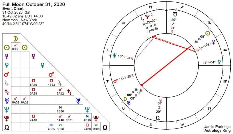 Blue Moon October 2020 Astrology