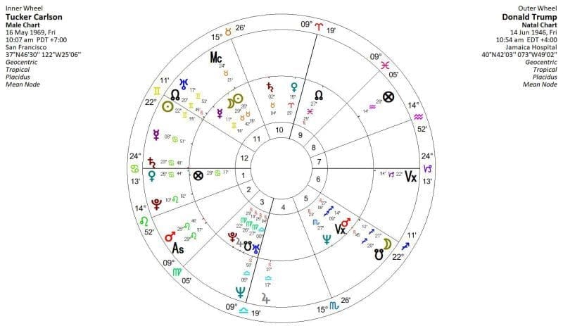 Tucker Carlson Astrology