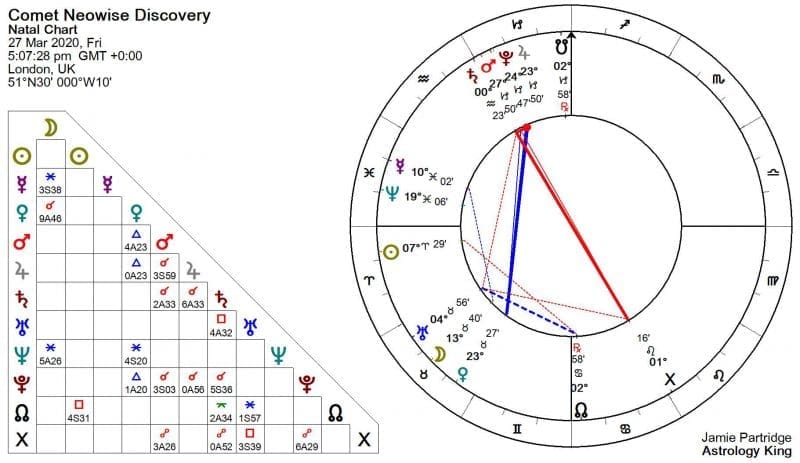 Comet Neowise Astrology