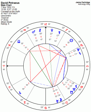 David Petraeus Horoscope