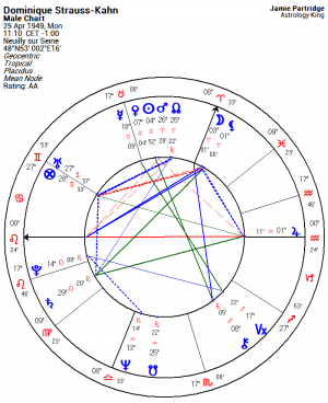 Dominique Strauss-Kahn Horoscope