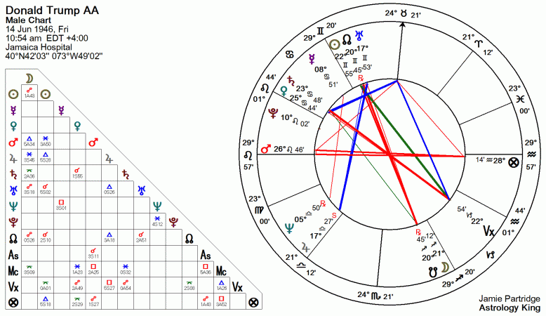 Donald Trump Horoscope