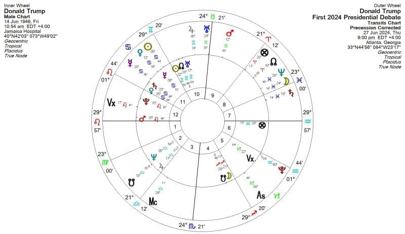 Donald Trump Astrology
