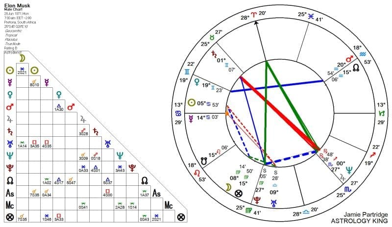 Elon Musk Horoscope