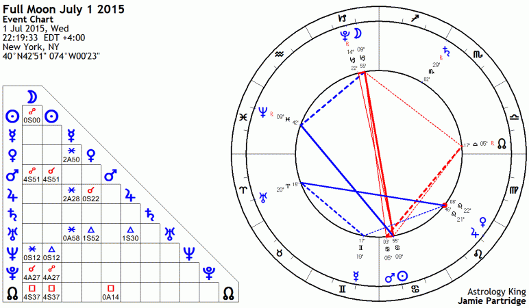 Full Moon July 2015 Astrology