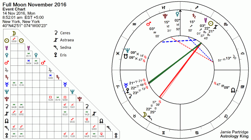 Full Moon November 2016 Astrology