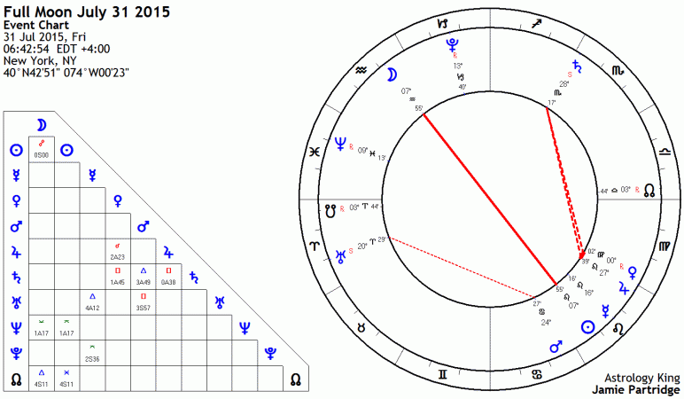 Full Moon 31 July 2015 Astrology
