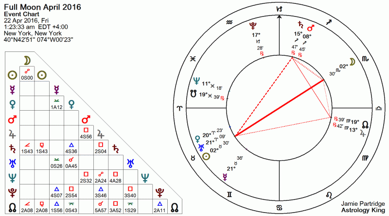 Full Moon April 2016 Astrology