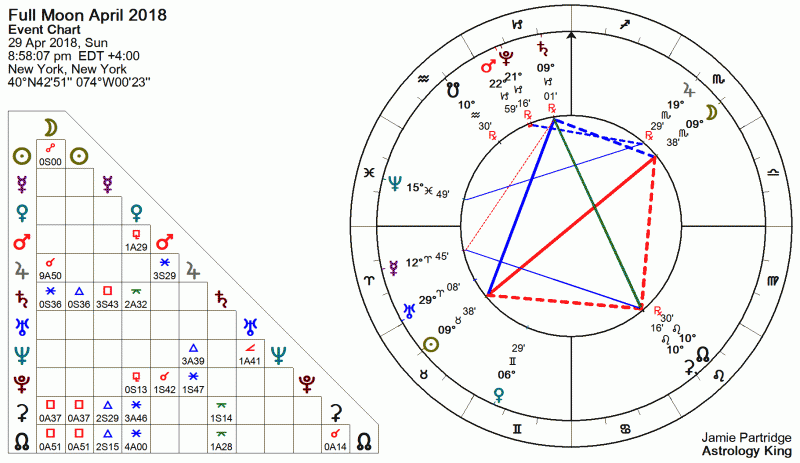 Full Moon April 2018 Astrology