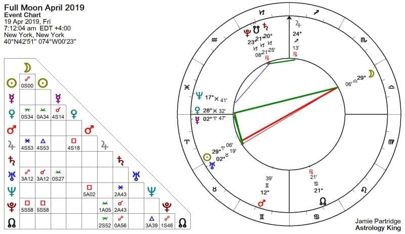 Full Moon April 2019 Astrology
