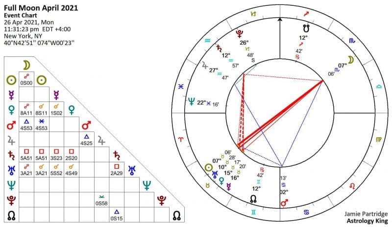 Full Moon April 2021 Astrology