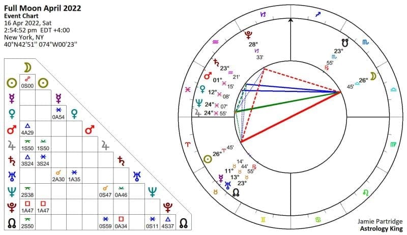 Full Moon April 2022 Astrology
