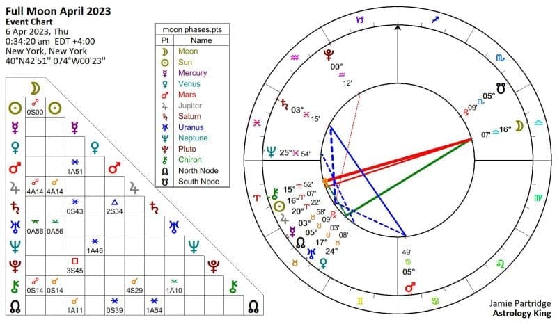 Full Moon April 2023 Horoscope