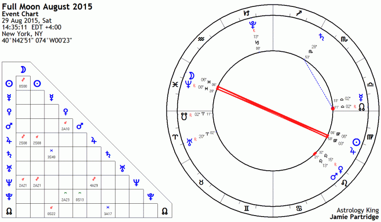 Full Moon August 2015 Astrology