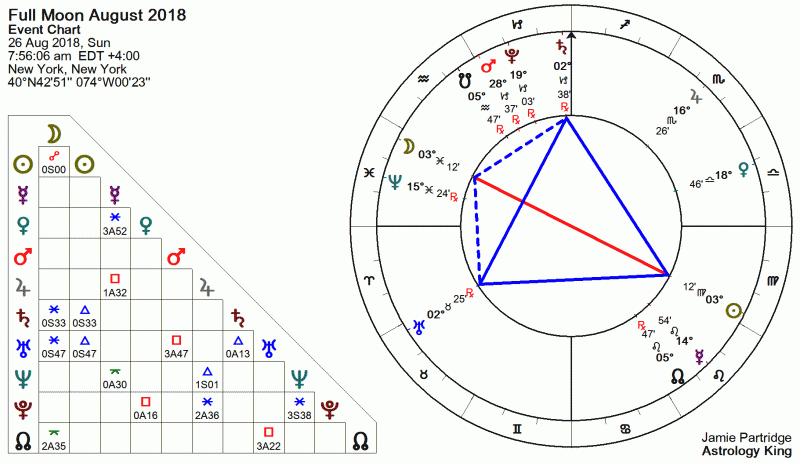 Full Moon August 2018 Astrology