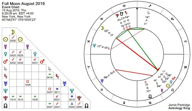 Full Moon August 2019 Astrology