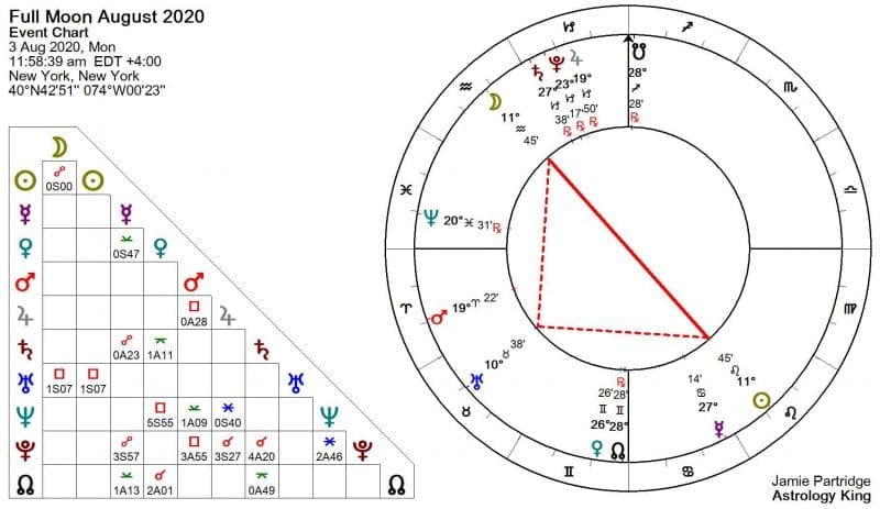 Full Moon August 2020 Astrology