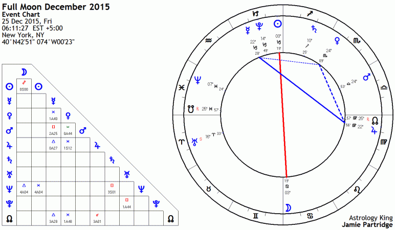 Full Moon December 2015 Astrology