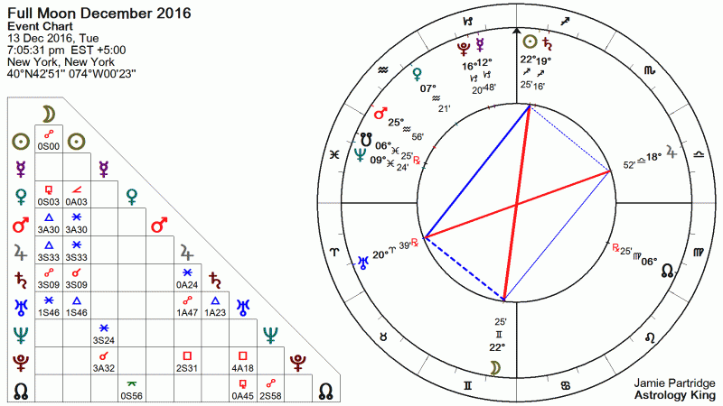 Full Moon December 2016 Astrology