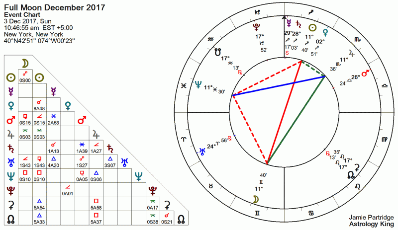 Full Moon December 2017 Astrology