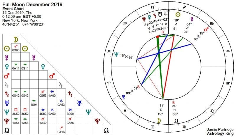 Full Moon December 2019 Astrology