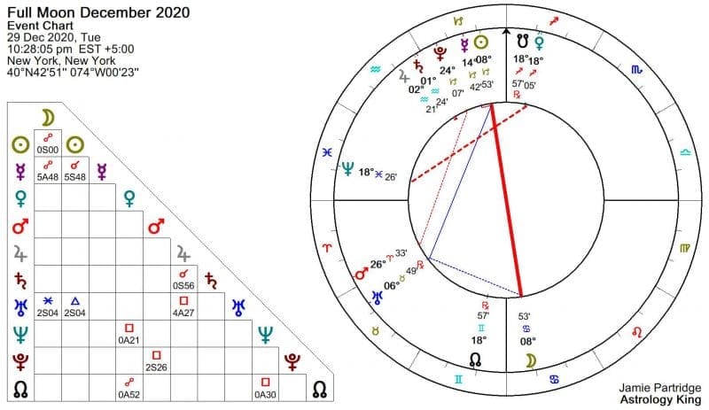 Full Moon December 2020 Astrology