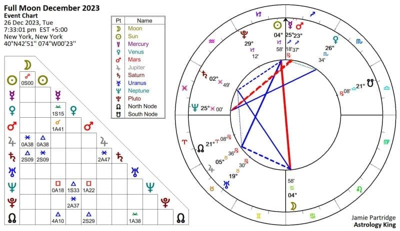 Full Moon December 2023 Horoscope