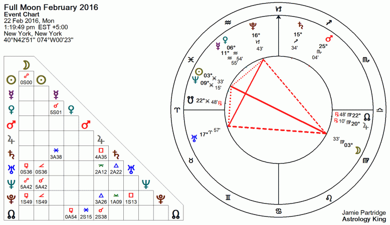 Full Moon February 2016 Astrology