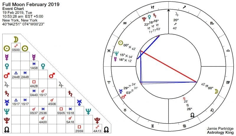 Full Moon February 2019 Astrology