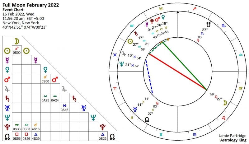Full Moon February 2022 Horoscope