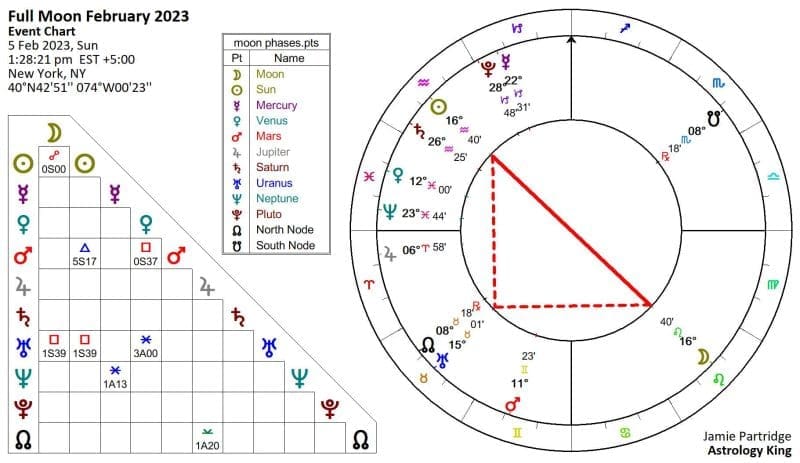 Full Moon February 2023 Horoscope