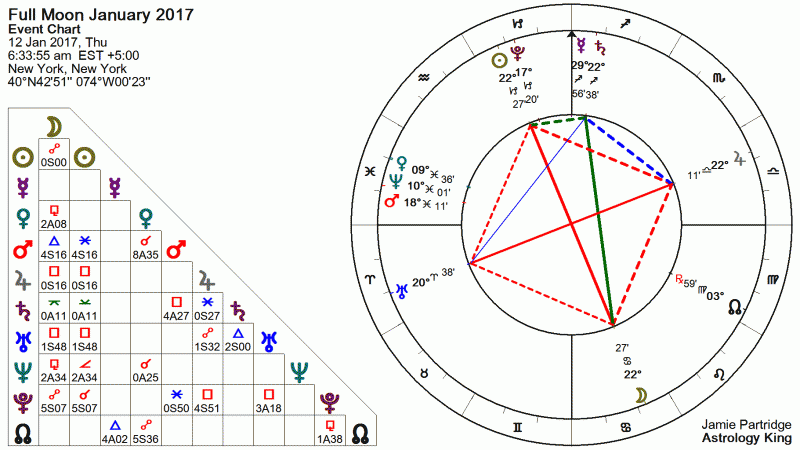 Full Moon January 2017 Astrology